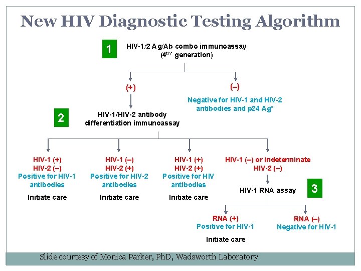 New HIV Diagnostic Testing Algorithm 1 HIV-1/2 Ag/Ab combo immunoassay (4 th* generation) (–) New HIV Diagnostic Testing Algorithm 1 HIV-1/2 Ag/Ab combo immunoassay (4 th* generation) (–)