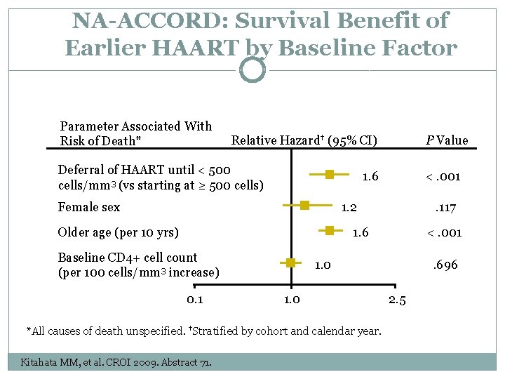 NA-ACCORD: Survival Benefit of Earlier HAART by Baseline Factor Parameter Associated With Risk of NA-ACCORD: Survival Benefit of Earlier HAART by Baseline Factor Parameter Associated With Risk of