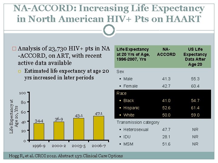 NA-ACCORD: Increasing Life Expectancy in North American HIV+ Pts on HAART � Analysis of NA-ACCORD: Increasing Life Expectancy in North American HIV+ Pts on HAART � Analysis of