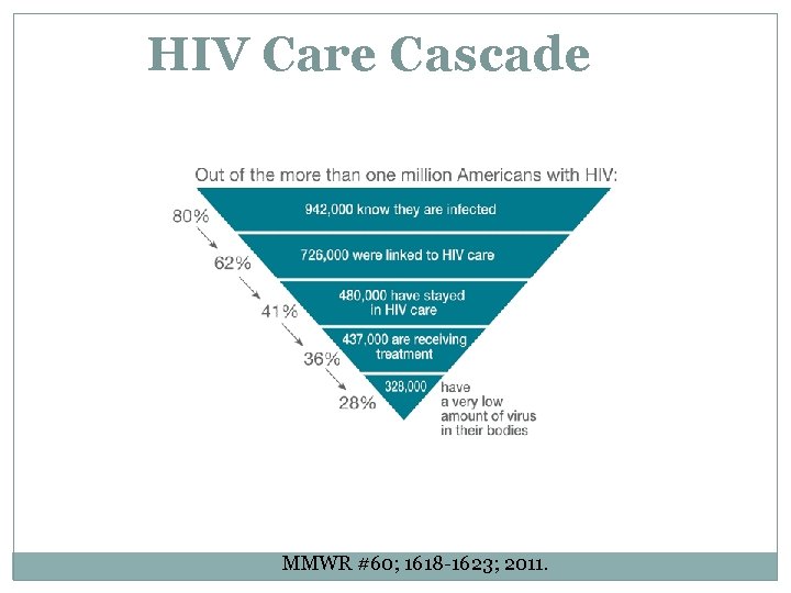 HIV Care Cascade MMWR #60; 1618 -1623; 2011. HIV Care Cascade MMWR #60; 1618 -1623; 2011.