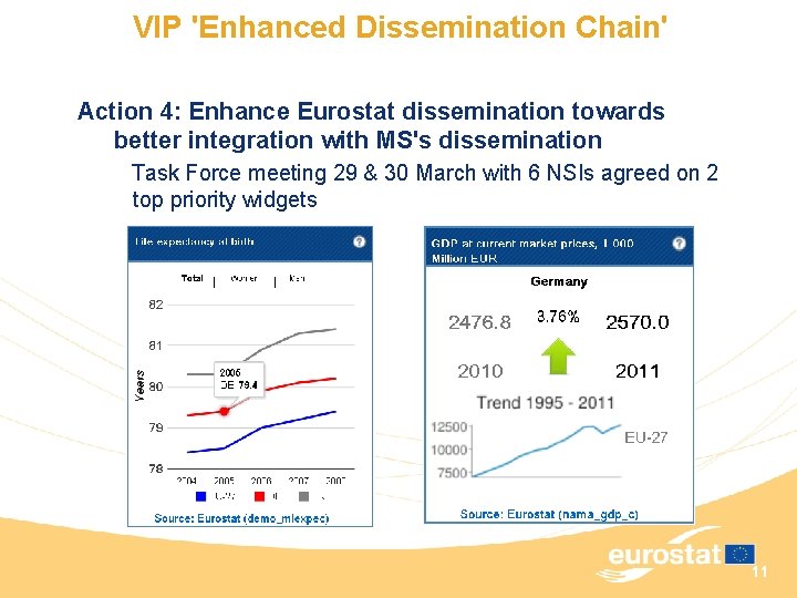 VIP 'Enhanced Dissemination Chain' Action 4: Enhance Eurostat dissemination towards better integration with MS's