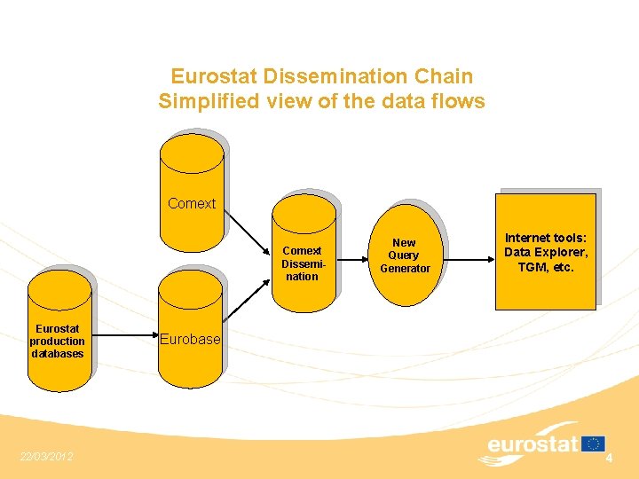 Eurostat Dissemination Chain Simplified view of the data flows Comext Dissemination Eurostat production databases