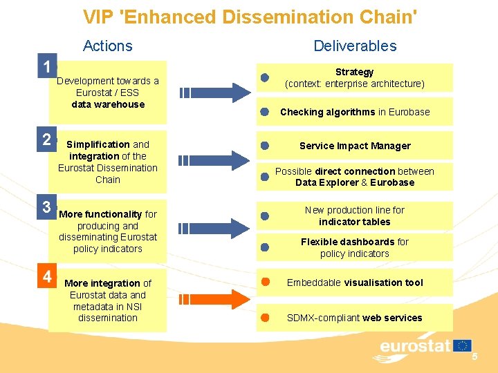 VIP 'Enhanced Dissemination Chain' Actions Development towards a Eurostat / ESS data warehouse 2