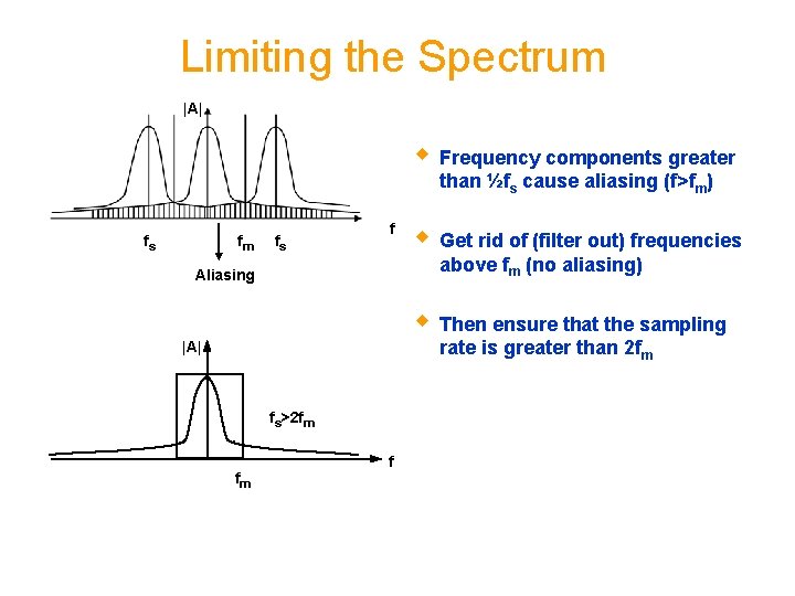 Limiting the Spectrum |A| fs fm fs f w Frequency components greater than ½fs