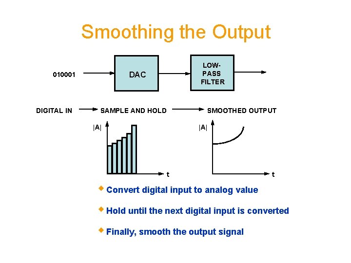 Smoothing the Output DAC 010001 DIGITAL IN LOWPASS FILTER SAMPLE AND HOLD |A| SMOOTHED