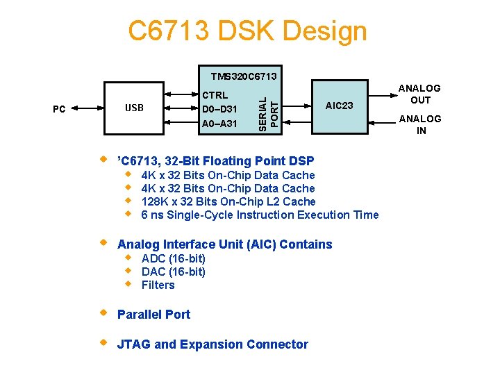 C 6713 DSK Design USB PC w w CTRL D 0–D 31 A 0–A