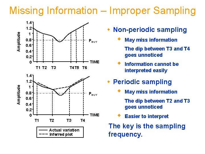 Amplitude Missing Information – Improper Sampling 1. 4 1. 2 1 0. 8 0.