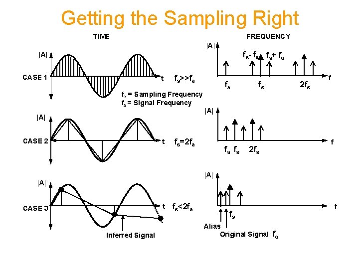 Getting the Sampling Right TIME FREQUENCY |A| fs- fa fs+ fa |A| CASE 1