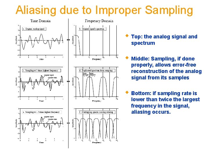 Aliasing due to Improper Sampling w Top: the analog signal and spectrum w Middle: