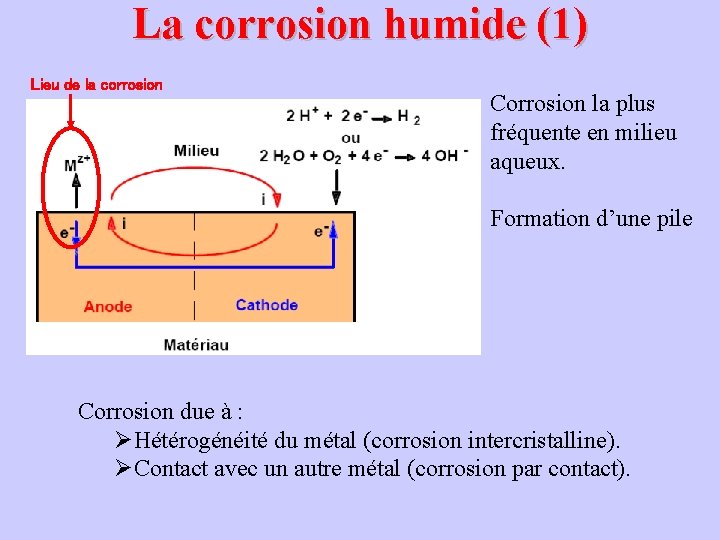 La corrosion humide (1) Lieu de la corrosion Corrosion la plus fréquente en milieu