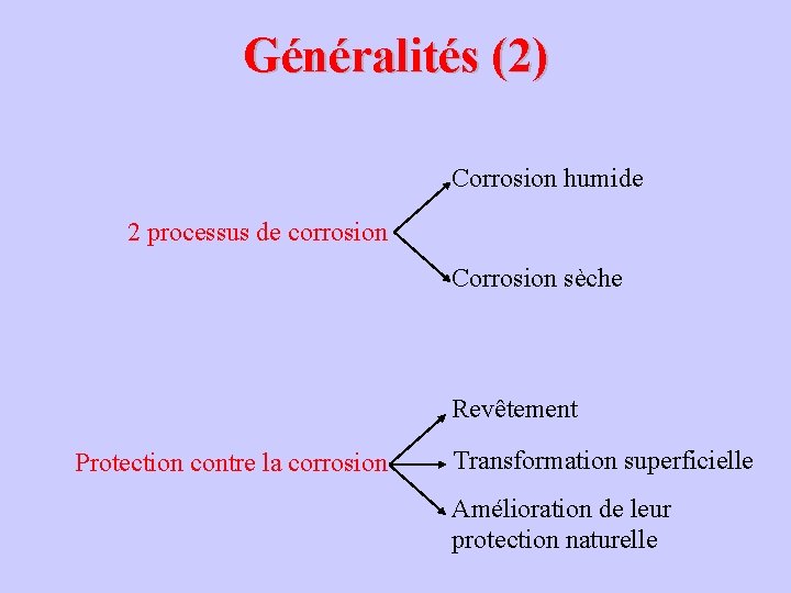 Généralités (2) Corrosion humide 2 processus de corrosion Corrosion sèche Revêtement Protection contre la