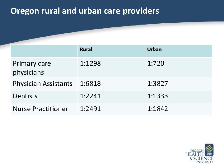 Oregon rural and urban care providers Primary care physicians Rural Urban 1: 1298 1: