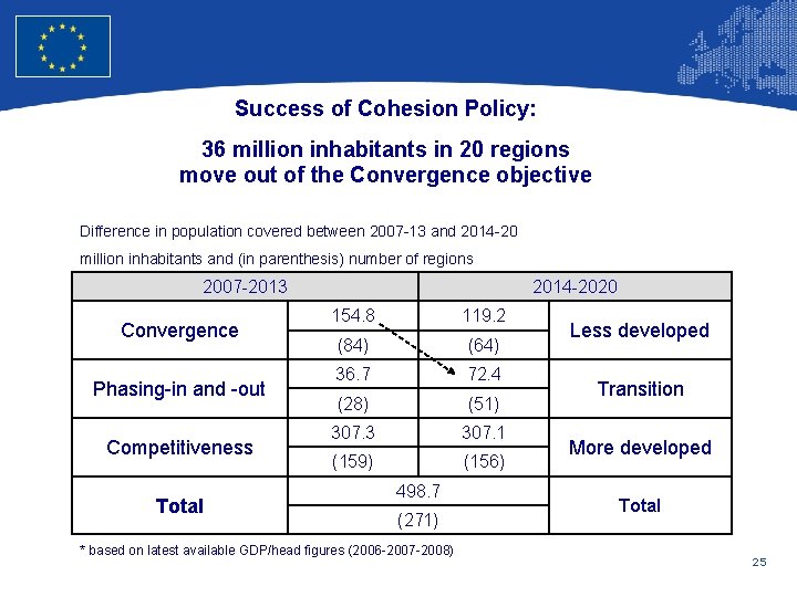 European Union Regional Policy – Employment, Social Affairs and Inclusion Success of Cohesion Policy: