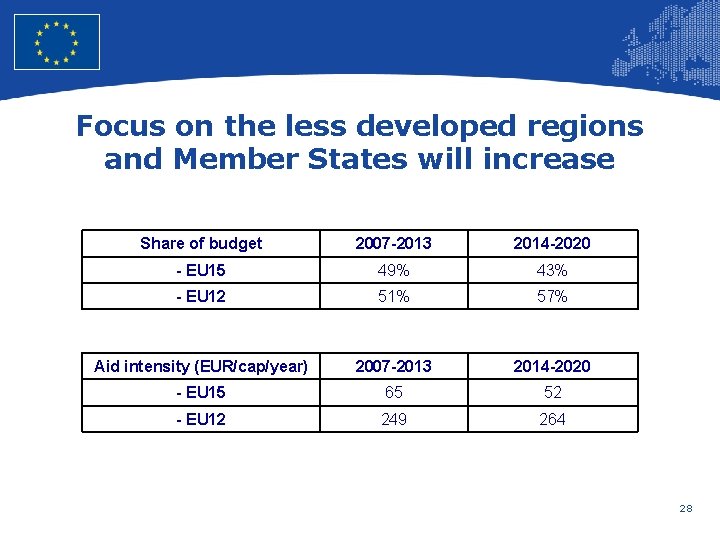 European Union Regional Policy – Employment, Social Affairs and Inclusion Focus on the less