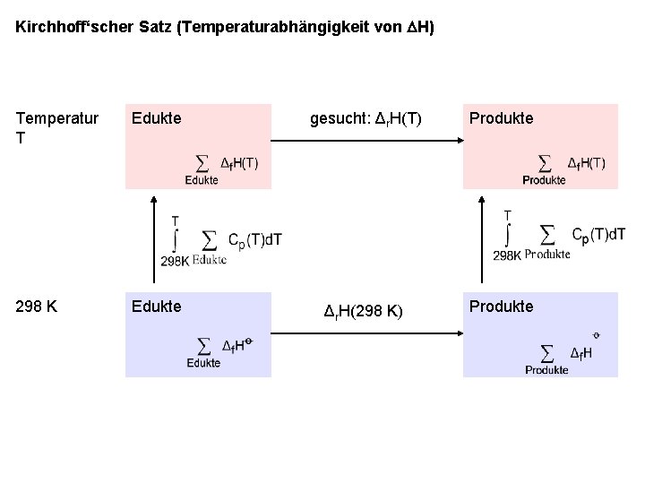 Kirchhoff‘scher Satz (Temperaturabhängigkeit von H) Temperatur T Edukte gesucht: Δr. H(T) Produkte 298 K