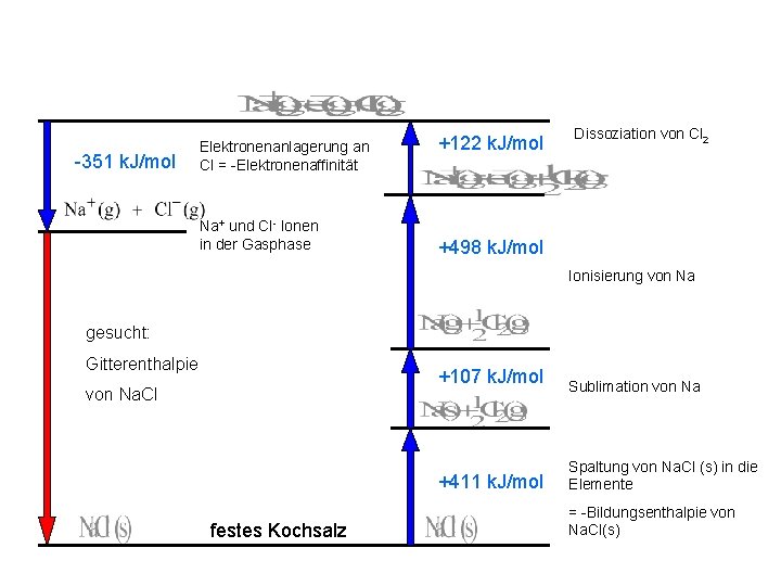 -351 k. J/mol Elektronenanlagerung an Cl = -Elektronenaffinität Na+ und Cl- Ionen in der