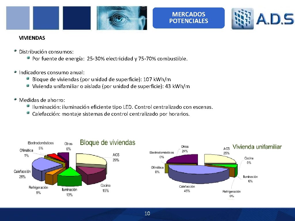 MERCADOS POTENCIALES VIVIENDAS Distribución consumos: Por fuente de energía: 25 -30% electricidad y 75 MERCADOS POTENCIALES VIVIENDAS Distribución consumos: Por fuente de energía: 25 -30% electricidad y 75