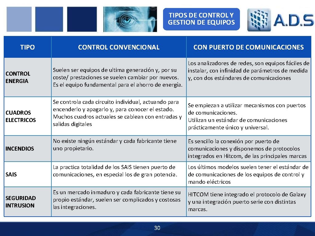 TIPOS DE CONTROL Y GESTION DE EQUIPOS TIPO CONTROL ENERGIA CUADROS ELECTRICOS CONTROL CONVENCIONAL