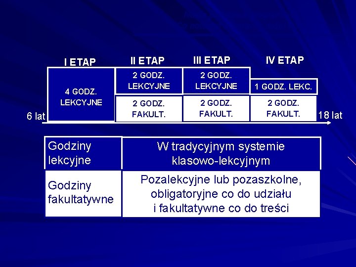 Nowa podstawa programowa Co nowego w sprawie ilości WF? I ETAP 4 GODZ. LEKCYJNE