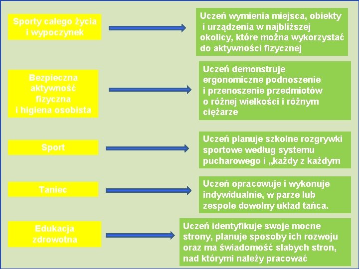 Sporty całego życia i wypoczynek Bezpieczna aktywność fizyczna i higiena osobista Sport Taniec Edukacja