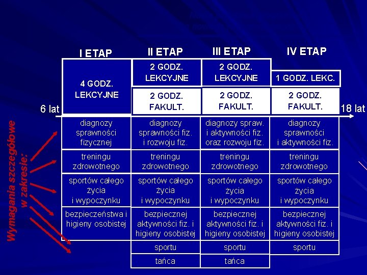 Nowa podstawa programowa Co nowego w sprawie jakości WF? I ETAP III ETAP IV