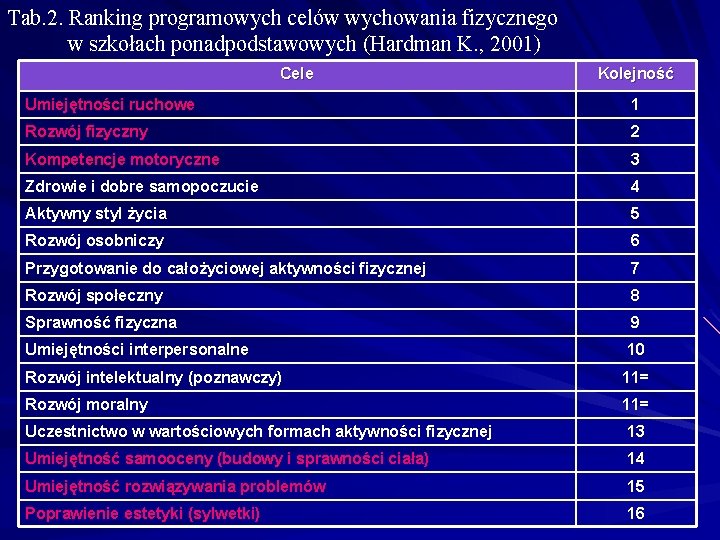 Tab. 2. Ranking programowych celów wychowania fizycznego w szkołach ponadpodstawowych (Hardman K. , 2001)