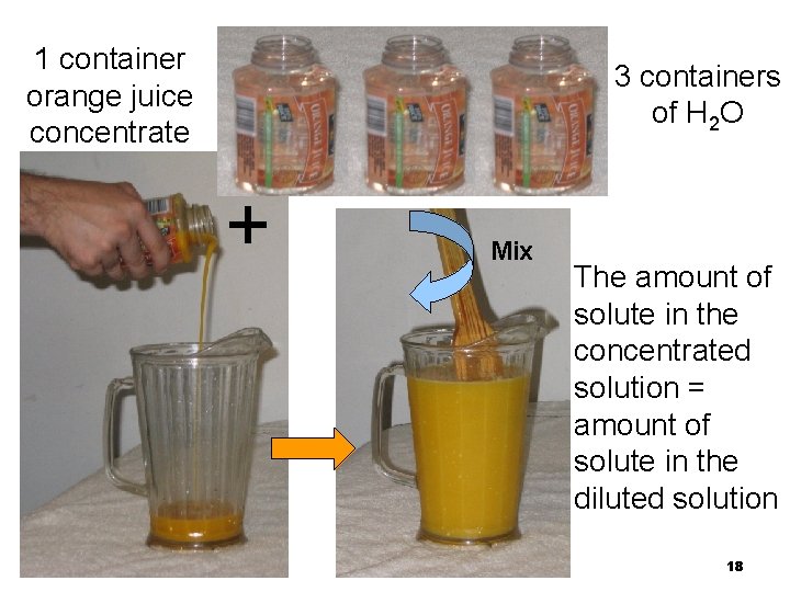 1 container orange juice concentrate 3 containers of H 2 O + Mix The