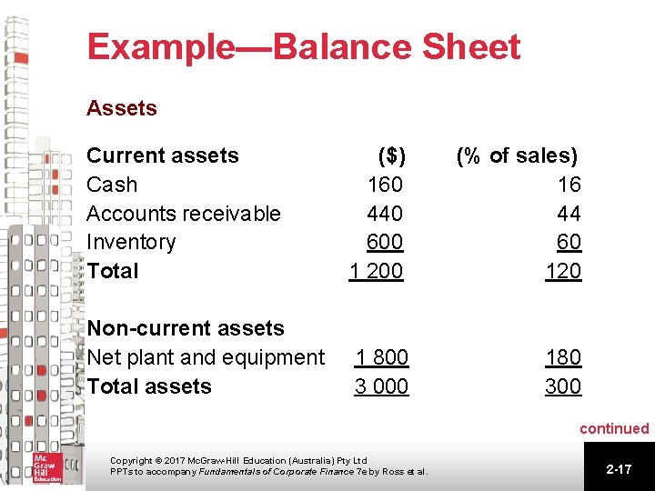 Example—Balance Sheet Assets Current assets Cash Accounts receivable Inventory Total ($) 160 440 600 Example—Balance Sheet Assets Current assets Cash Accounts receivable Inventory Total ($) 160 440 600