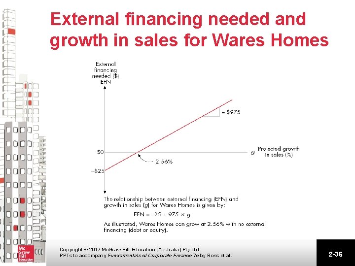 External financing needed and growth in sales for Wares Homes Copyright © 2017 Mc. External financing needed and growth in sales for Wares Homes Copyright © 2017 Mc.