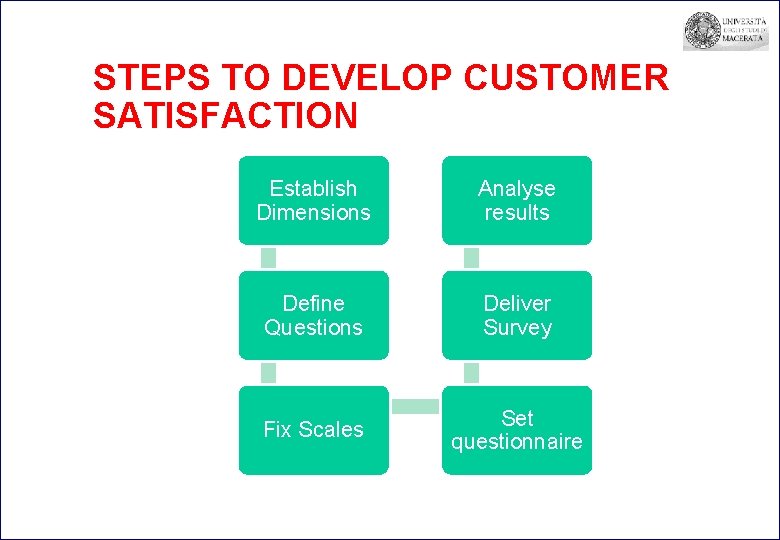 STEPS TO DEVELOP CUSTOMER SATISFACTION Establish Dimensions Analyse results Define Questions Deliver Survey Fix