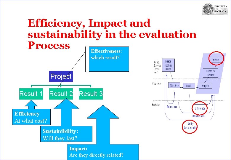 Efficiency, Impact and sustainability in the evaluation Process Effectiveness: which result? Project Result 1