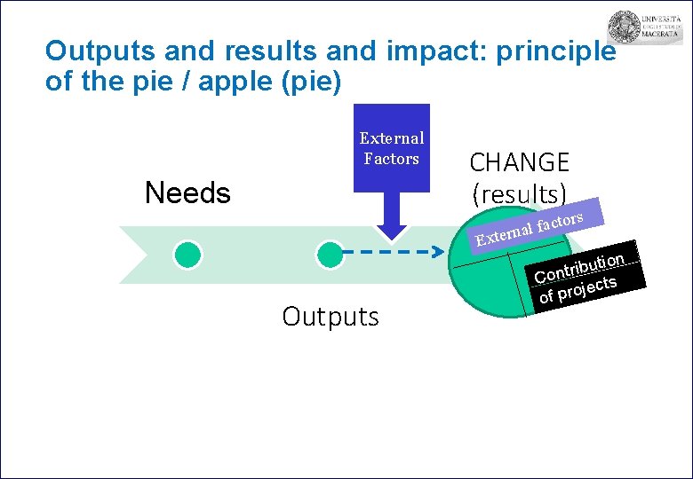 Outputs and results and impact: principle of the pie / apple (pie) External Factors