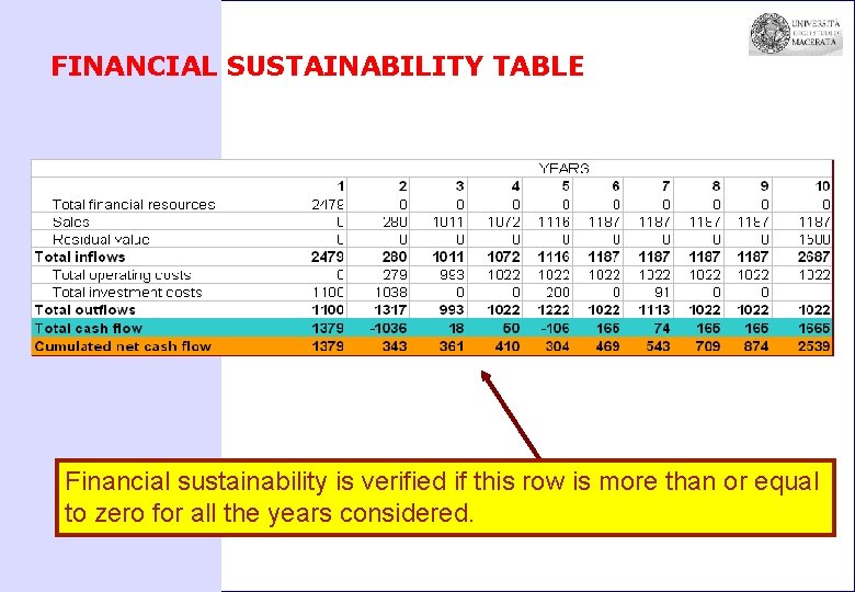 FINANCIAL SUSTAINABILITY TABLE Financial sustainability is verified if this row is more than or