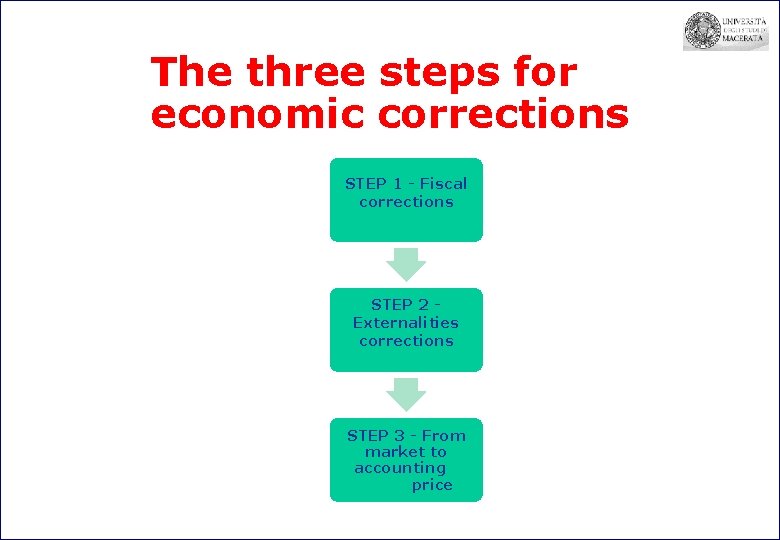 The three steps for economic corrections STEP 1 - Fiscal corrections STEP 2 Externalities