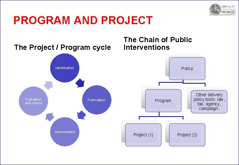 PROGRAM AND PROJECT The Project / Program cycle The Chain of Public Interventions Identification