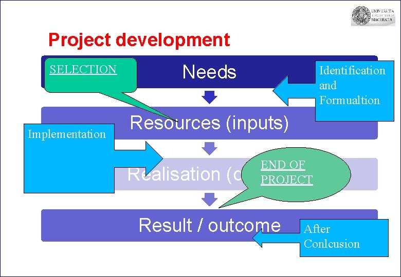 Project development SELECTION Implementation Needs Identification and Formualtion Resources (inputs) END OF Realisation (output)
