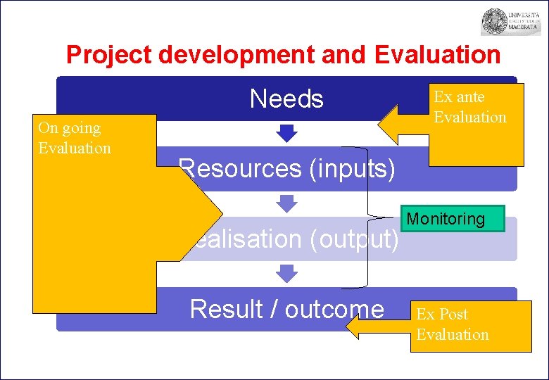 Project development and Evaluation Needs On going Evaluation Ex ante Evaluation Resources (inputs) Realisation