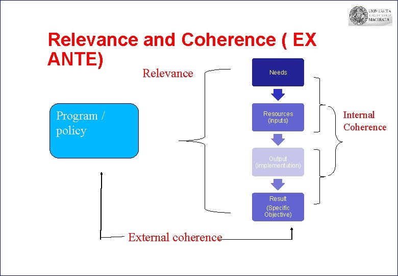 Relevance and Coherence ( EX ANTE) Relevance ce Program / policy Needs Resources (inputs)
