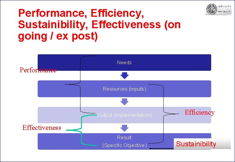 Performance, Efficiency, Sustainibility, Effectiveness (on going / ex post) Needs Performance ce Resources (inputs)