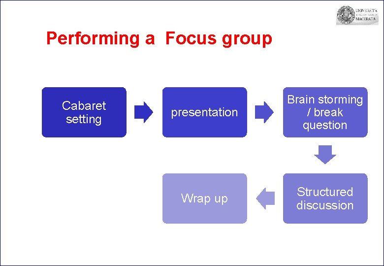 Performing a Focus group Cabaret setting presentation Brain storming / break question Wrap up