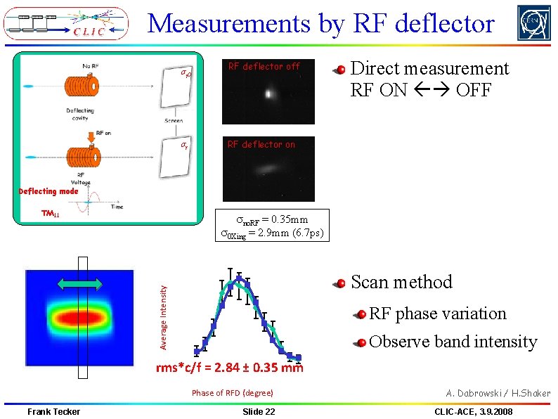 Measurements by RF deflector sy 0 sy RF deflector off Direct measurement RF ON