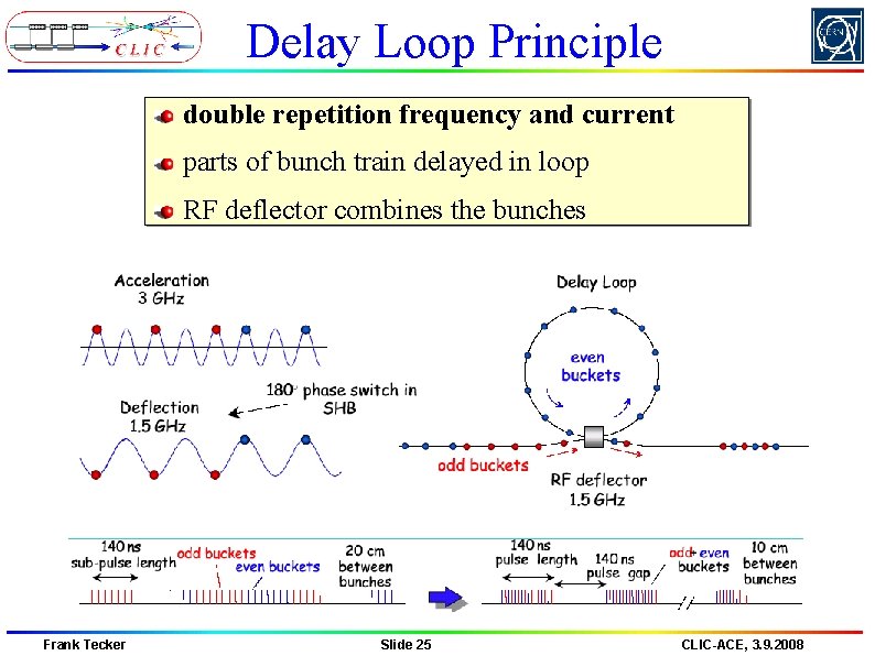 Delay Loop Principle double repetition frequency and current parts of bunch train delayed in