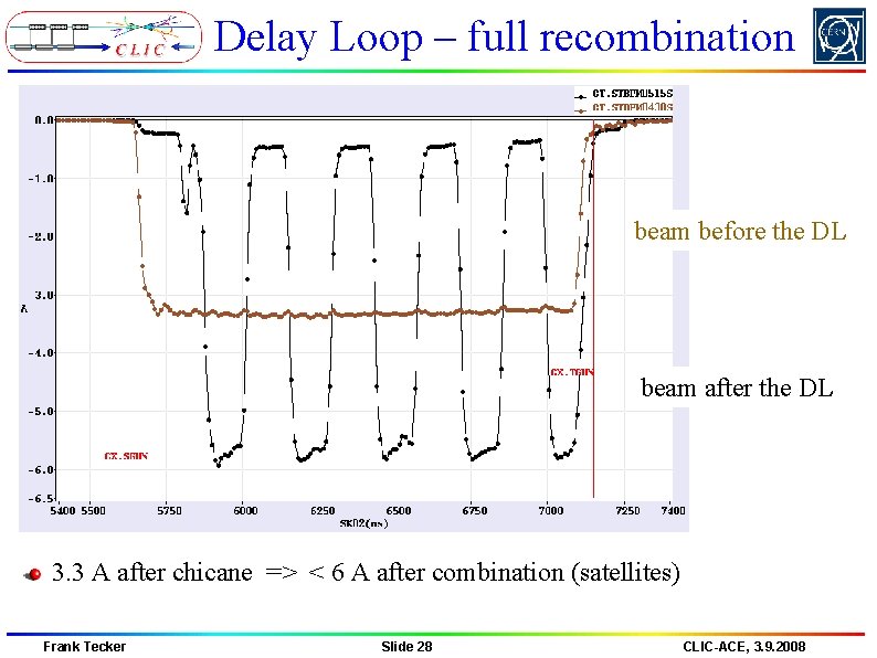 Delay Loop – full recombination beam before the DL beam after the DL 3.