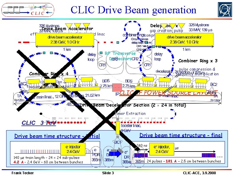 CLIC Drive Beam generation Delay Loop 2 Drive Beam Accelerator gap creation, pulse compression