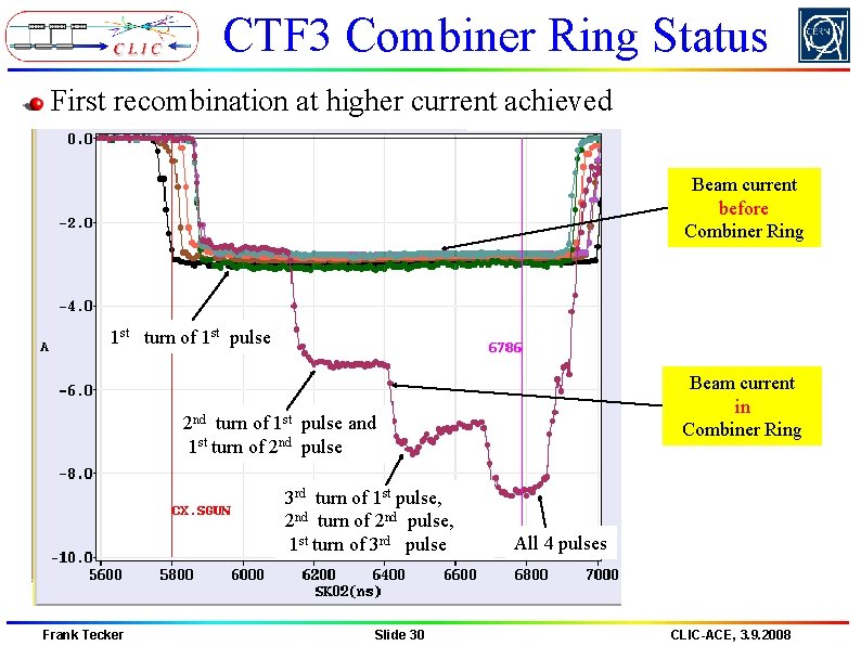 CTF 3 Combiner Ring Status First recombination at higher current achieved Beam current before