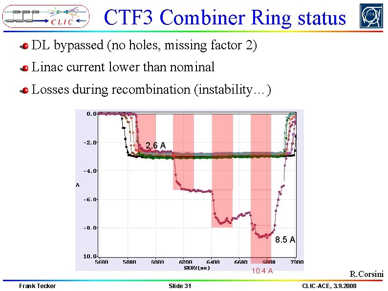 CTF 3 Combiner Ring status DL bypassed (no holes, missing factor 2) Linac current