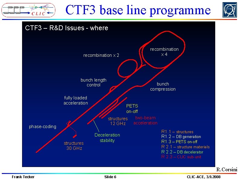 CTF 3 base line programme CTF 3 – R&D Issues - where recombination x