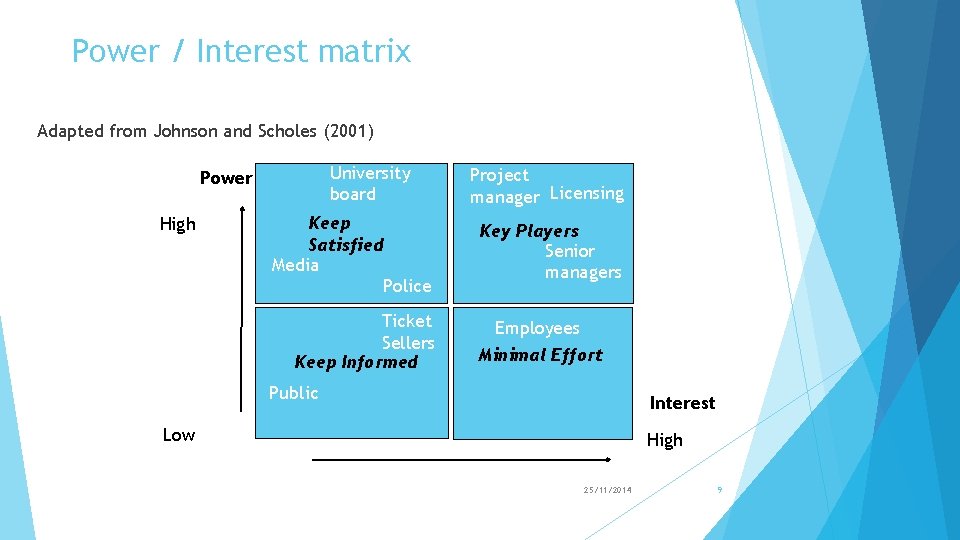 Power / Interest matrix Adapted from Johnson and Scholes (2001) University board Power High