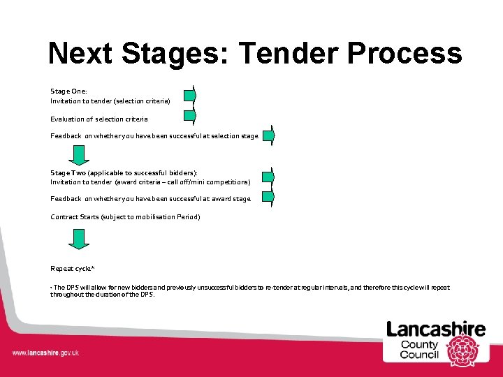 Next Stages: Tender Process Stage One: Invitation to tender (selection criteria) Evaluation of selection