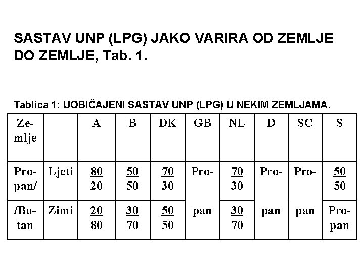 SASTAV UNP (LPG) JAKO VARIRA OD ZEMLJE DO ZEMLJE, Tab. 1. Tablica 1: UOBIČAJENI